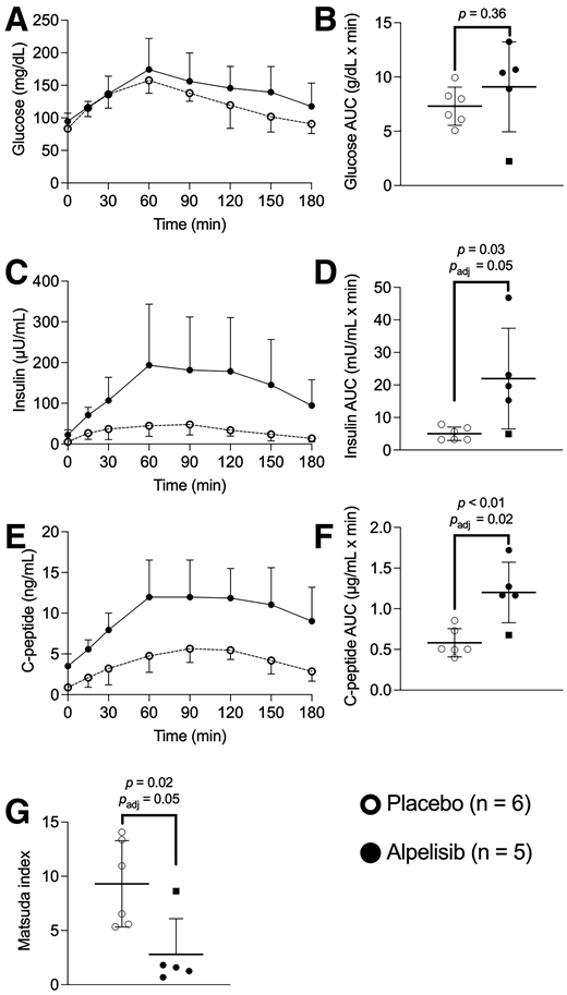 All participants underwent 3-h 75-g OGTT beginning at 09:00. Blood samples were taken at t = 0 (baseline) and 15, 30, 60, 90, 120, 150, and 180 min. A–F: Plasma glucose (A and B), serum insulin (C and D), and serum C-peptide (E and F) are each represented by mean ± SD at each individual time point (A, C, E) and as individual values superimposed on mean ± S.D. of incremental AUC for each metric (B, D, F). G: Matsuda index calculated based on glucose and insulin values at each time point. White circles represent placebo group, and black circles represent alpelisib group; black square (B, D, F, G) represents data from alpelisib arm participant whose plasma alpelisib level was undetectable.