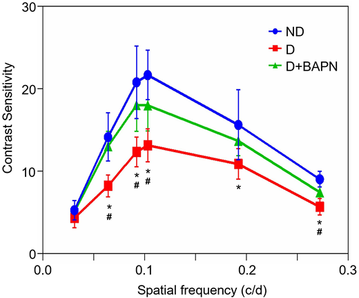 LOX inhibition mitigates the diabetes-induced loss of contrast sensitivity. Contrast sensitivity was assessed by subjecting mice to an optokinetic test. Quantitative analysis of their tracking response to moving grating lines of varying contrast at multiple spatial frequencies (0.031 to 0.272 cycles/degrees [c/d]) revealed that the substantial loss of contrast sensitivity seen in longer-term D mice can be significantly mitigated by LOX inhibitor BAPN (3 mg/kg). Line graphs indicate mean ± SD (n = 8 mice/group). *P < 0.001 for D vs. ND; #P < 0.01 for D vs. D+BAPN.