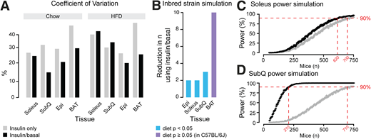 Correction of insulin-stimulated uptake using basal measures from the same mouse enhances statistical power. A: The coefficient of variation in chow-fed mice using insulin-stimulated 2DG uptake alone or the fold increase between insulin and basal. Raw data are shown in Fig. 2H. BAT, brown adipose tissue; Epi, epididymal white adipose tissue; SubQ, subcutaneous adipose tissue. B: Results of simulation to identify sample size required to achieve 90% power to identify diet-induced defects in individual tissues from Fig. 2H. Bars show the decrease in sample size per group (e.g., diet) obtained using the dual tracer approach. Colors represent the significance of a dietary effect in Fig. 2H. Power simulations demonstrate the relationship between sample size and power to detect an effect explaining 10% of phenotypic variance in soleus (C) and subcutaneous adipose (D) using insulin only or an insulin-stimulated fold change to represent insulin action. Required sample size to reach 90% power denoted in red. Data are mean ± SEM over 1,000 simulations.