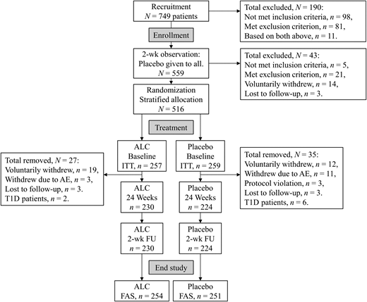 Study flowchart indicating the ITT and FAS study populations. FU, follow-up.