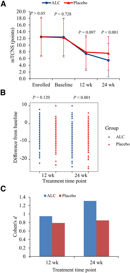 Mean ± SD for mTCNS value (A), changes in mTCNS (B), and effects sizes based on Cohen d for changes in mTCNS from baseline (C) in the ALC and placebo groups. P values shown are for intragroup comparisons.