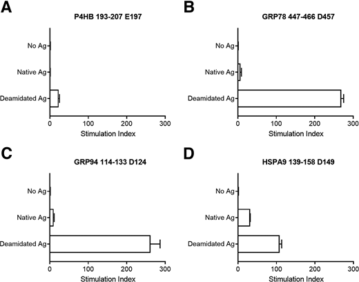 Isolated T-cell clones have a preference for their cognate deamidated peptide. A–D: Proliferation of T-cell clones reactive against P4HB 193–207 E197, GRP78 447–466 D457, GRP94 114–133 D124, and HSPA9 139–158 D149 in response to nonpulsed APCs, APCs pulsed with native peptide, or deamidated peptide (10 μg/mL). Data are stimulation index values calculated by normalizing the proliferation of each clone based on 3H-thymidine incorporation of the control nonpulsed APC-stimulated wells. P4HB 193–207 E197–specific clones did not proliferate (stimulation index <3) in response to APCs pulsed with native peptide. All peptides proliferated (stimulation index >3) in response to APCs pulsed with deamidated peptide. Data are mean ± SEM (technical error bars). Ag, antigen.