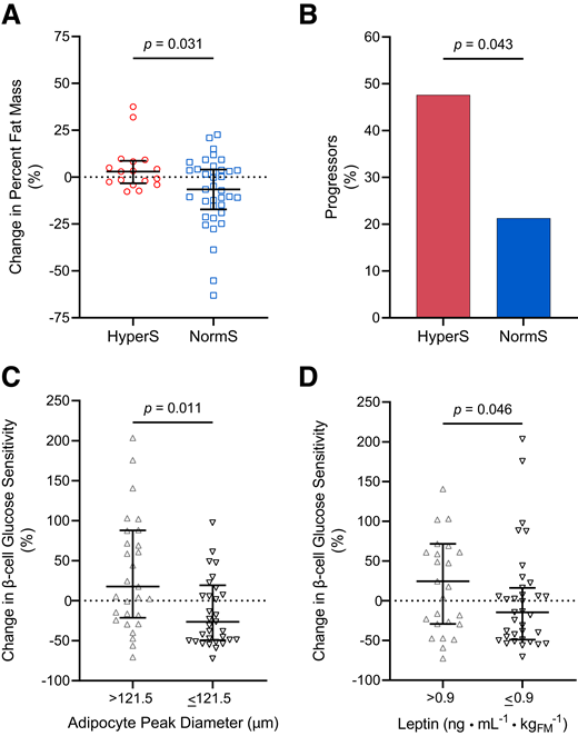 Longitudinal changes in FM, glucose tolerance, and β-cell function. A and B: Percent change in FM% and progression from NGT to IFG/IGT or persistence in the IFG/IGT phenotype of participants with HyperS or NormS. C: Percent change in model-derived β-cell glucose sensitivity in participants with adipocyte peak diameter above (>121.5 μm) or below (≤121.5 μm) the median. D: Percent change in model-derived β-cell glucose sensitivity in participants with plasma leptin levels above (>0.9 ng ⋅ mL−1 ⋅ kgFM−1) or below (≤0.9 ng ⋅ mL−1 ⋅ kgFM−1) the median. In A, C, and D, the lines represent the median (IQR), and group differences were tested using Mann-Whitney U test. In B, group differences were tested using Fisher exact test.