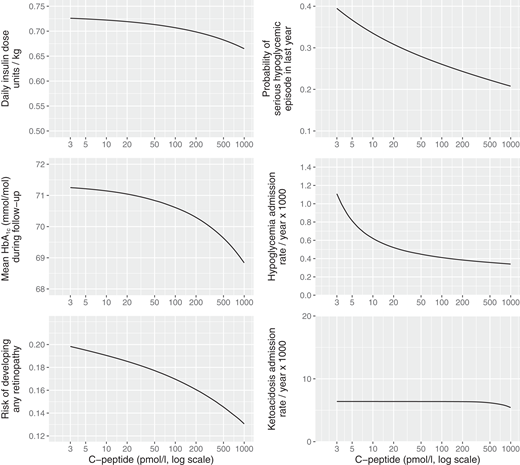 Predicted medians and interquartile ranges for effect of baseline C-peptide level. Posterior predicted medians and interquartile ranges (as shaded ribbon) based on fractional powers mixture models for effect of C-peptide level at baseline are shown. Left column: Daily insulin dose, HbA1c during follow-up, and development of any retinopathy during follow-up. Right column: Self-reported serious hypoglycemic episode (level 3, requiring assistance from another person) in the last year, admissions for hypoglycemia, and admissions for DKA. Reprinted from Jeyam et al. (25).