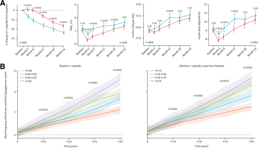 Data from TOMI-T1D show significantly improved metabolic outcomes and reduced hypoglycemia in prospective randomized controlled trials of immunotherapy to preserve C-peptide. Data are derived from an individual-subject meta-analysis of 21 RCTs of immunointervention in new-onset type 1 diabetes. A: Mean values across 24 months of time-normalized C-peptide AUC (upper left), HbA1c (upper right), insulin dose (U/kg/day) (lower left), and insulin dose–adjusted HbA1c (lower right). Red line, data from 8 positive studies (i.e., met C-peptide primary preservation end point); blue line, data from 13 negative studies. B: LOESS (locally estimated scatterplot smoothing) curves with 95% CI of the mean frequency of combined level 2 and level 3 hypoglycemic events across 1 year, stratified by quartiles of C-peptide at baseline (left) and at 1 year (right). Significance is reported at each time interval (0.00, 0.25, 0.5, 0.75, and 1 year). P values are reported above each time point. Adapted with permission from Taylor et al. (49).