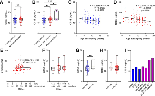 Elevated CTSS serum levels in children with new-onset type 1 diabetes and autoantibody (AAb)-positive siblings. A: CTSS (nanograms per milliliter) was measured by ELISA in serum from healthy siblings (blue, N = 147) and children with new-onset type 1 diabetes (red, N = 146). B: CTSS (nanograms per milliliter) after dividing the healthy siblings into two groups based on the knowledge that five of the siblings later developed type 1 diabetes (preonset siblings). Data show healthy siblings (blue, N = 142), children with new-onset type 1 diabetes (red, N = 146), and preonset siblings (magenta, N = 5). C: Linear regression analysis of CTSS (nanograms per milliliter) versus age at sampling (years) for healthy siblings (blue, N = 147). D: Linear regression analysis of CTSS (nanograms per milliliter) versus age at sampling (years) for children with new-onset type 1 diabetes (red, N = 146). E and F: Linear regression analysis of CTSS (nanograms per milliliter) and continuous (E) or categorized (F) HbA1c (percent, millimoles per mole) measured at 12 ± 5 months after diagnosis in children with type 1 diabetes (red, N = 102). HbA1c was categorized as “target HbA1c” <7% (53 mmol/mol), “inadequate HbA1c” <8.5% (69 mmol/mol), and “highly inadequate HbA1c” ≥8.5% (69 mmol/mol). G: CTSS (nanograms per milliliter) in AAb-negative and AAb-positive healthy siblings (blue, N = 94). H: CTSS (nanograms per milliliter) in AAb-negative and AAb-positive children with new-onset type 1 diabetes (red, N = 146). I: CTSS (nanograms per milliliter) according to AAb composition in the AAb-positive siblings (healthy siblings, blue; preonset siblings, magenta; N = 7). *P < 0.05; **P < 0.01; ***P < 0.001.