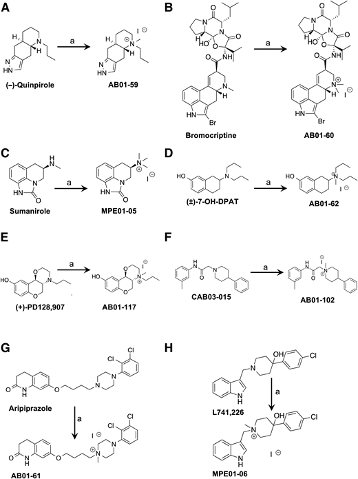 Drug design schemes of quaternary methiodide analogs of DA D2-like receptor–targeted drugs. To selectively manipulate DA D2-like receptor signaling in the periphery, drugs that target DA D2-like receptors were modified via addition of a quaternary MeI group to render them less permeable to the BBB. These MeI analogs are based on DA D2-like receptor agonists that preferentially target one or more of the receptors: AB01-59 [(−)-quinpirole MeI] (A), AB01-60 (bromocriptine MeI) (B), MPE01-05 (sumanirole MeI) (C), AB01-62 ([±]-7-OH-DPAT MeI) (D), AB-01-117 [(+)-PD128,907 MeI] (E), and AB01-102 (CAB03-015 MeI) (F); a DA D2-like receptor partial agonist: AB01-61 (aripiprazole MeI) (G); and a DA D2-like receptor antagonist: MPE01-06 (L741,226 MeI) (H). a = CH3I, acetone or ethanol, 24 h.