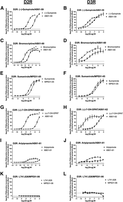 Impact of quaternary MeI analogs of DA D2-like receptor–targeted drugs on D2R- and D3R-mediated mitogenesis. Dose-response curves demonstrating the impact of DA D2-like receptor-selective drugs (open circles or squares) and their quaternary MeI analogs (solid circles or squares) on mitogenesis in cultured CHO cells expressing human D2R (A, C, E, G, I, and K) or human D3R (B, D, F, H, J, and L). Mitogenesis was assessed according to [3H]thymidine incorporation. All canonical D2R/D3R agonists including (−)-quinpirole (A and B), bromocriptine (C and D), sumanirole (E and F), (±)-7-OH-DPAT (G and H), and their respective MeI analogs showed dose-dependent stimulation of D2R- and D3R-mediated mitogenesis. Compared with their unmodified parent drugs, MeI-modified agonist analogs possessed similar efficacies but diminished potencies. I and J: D2R/D3R partial agonist aripiprazole exhibited decreased efficacy for both D2R- and D3R-mediated mitogenesis stimulation compared with full agonists (A–H). MeI analog AB01-61 showed almost total loss of efficacy and potency vs. its unmodified parent compound. K and L: D2R/D3R antagonist L741,626 and its MeI analog MPE01-06 had no effect on D2R- and D3R-mediated mitogenesis. Results for [3H]thymidine incorporation for each drug were normalized to the percentage maximal quinpirole effect. Values on the x-axis indicate log[Drug] in mol/L (M). Data are represented as means ± SEM for all experimental replicates and were performed in triplicate from three or more independent experiments.