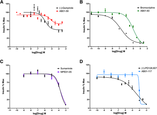 Impact of quaternary methiodide (MeI analogs on glucose-stimulated insulin secretion. Dose response curves demonstrating the impact of DA D2-like receptor–selective drugs (circles) and their quaternary MeI analogs (squares) on GSIS in INS-1E cells. A: Treatment with D2R/D3R agonist (−)-quinpirole produced a dose-dependent reduction of GSIS (IC50 = 1.18 μmol/L). The (−)-quinpirole MeI analog AB01-59 also decreased GSIS with reduced efficacy (48.4% decrease) and potency (IC50 = 6.94 μmol/L). B: Bromocriptine was more potent than (−)-quinpirole in reducing GSIS (IC50 = 0.18 μmol/L). The bromocriptine MeI analog AB01-60 retained its efficacy but demonstrated decreased potency (IC50 = 10.17 μmol/L) vs. unmodified bromocriptine. C: Selective D2R agonist sumanirole dose-dependently decreased GSIS with lower efficacy and potency (IC50 = 17.92 μmol/L) than (−)-quinpirole or bromocriptine. The sumanirole MeI analog MPE01-05 possessed nearly the same efficacy and similar potency (IC50 = 18.50 μmol/L) as unmodified sumanirole. D: Selective D3R agonist (+)-PD128,907 produced less potent (IC50 = 45.43 μmol/L) GSIS reduction compared with drugs acting via selective D2R agonism or joint D2R/D3R agonism. The (+)-PD128,907 MeI analog AB01-117 was less potent (IC50 = 98.19 μmol/L) but similarly efficacious as its unmodified parent. Insulin data were normalized to percentage maximal secreted insulin. Values on the x-axis indicate log[Drug] in mol/L (M). Data are represented as means for all experimental replicates ± SEM and were from two or more independent experiments.