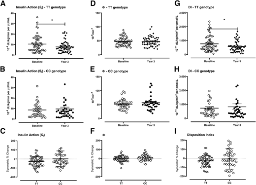 Individual values for insulin action (Si) (A and B), total β-cell responsivity (Φ) (D and E), and DI (G and H) in subjects with the TT and CC genotype at rs7903146 at baseline and after 3 years of follow-up. Individual symmetric percent changes for each subject over time are also shown (C, F, and I). Bars represent mean ± SEM. *P < 0.05.