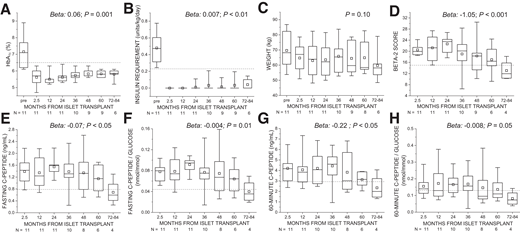 A–H: Glycemic and MMTT metabolic outcomes: HbA1c (A), insulin requirement (B), body weight (C), BETA-2 score (D), fasting C-peptide (E), ratio of fasting C-peptide to glucose (F), MMTT 60-min C-peptide (G), and ratio of 60-min C-peptide to glucose (H). Data are presented as median (interquartile range), with horizontal lines indicating minimum and maximum values and open squares indicating mean. Dotted lines represent HbA1c 6.5% (48 mmol/mol), the American Association of Clinical Endocrinologists target for glycemic control (28) and Igls criteria threshold for optimal graft function (12) (A); insulin dose of 0.23 units/kg, representing >50% reduction in insulin requirement from cohort’s baseline requirement, indicating good β-cell graft function (Igls criteria) (29) (B); and BETA-2 score (10) (D) and CITR fasting and MMTT-stimulated C-peptide thresholds (E–H) for predicting insulin independence (13). Trend test comparison of posttransplantation time points. Beta indicates change in variable over 12-month period posttransplantation.