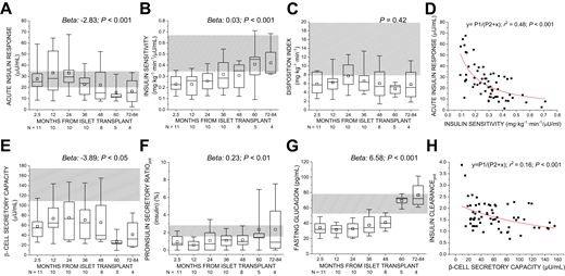 A–H: GPA test outcomes: AIRarg (A), insulin sensitivity (M/I) (B), disposition index (AIRarg × [M/I]) (C), and scatterplot showing hyperbolic relationship between acute insulin response and insulin sensitivity (D), AIRpot (E), proinsulin secretory ratio under glucose-potentiated conditions (F), fasting glucagon (G), and scatterplot showing relationship between β-cell secretory capacity and insulin clearance after arginine injection under glucose-potentiated conditions (H). Data presented as median (interquartile range), with horizontal lines indicating minimum and maximum values and open squares indicating mean. Hashed areas represent 95% CIs of controls without diabetes (n = 11). Trend test comparison of posttransplantation time points. Beta indicates change in variable over 12-month period posttransplantation.