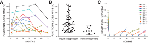Functional β-cell mass and insulin requirement by islet transplant recipient (ITR) over follow-up. A: Functional β-cell mass over longitudinal follow-up, as determined by percentage of mean secretory capacity (AIRpot) of control group without diabetes (n = 11). B: Box plot demonstrating functional β-cell mass at insulin-independent and insulin-dependent follow-up GPA visits. Lines indicate median and range, and open squares indicate mean. C: Insulin dose over time posttransplantation. Closed circles represent insulin-independent status; open circles represent insulin dependence (A and C).