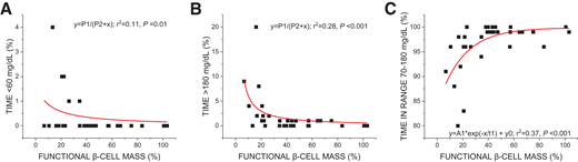 A–C: Regression curves demonstrating relationship between functional β-cell mass and percentage of time spent in hypoglycemia <60 mg/dL (A), hyperglycemia >180 mg/dL (B), and in range 70–180 mg/dL (C) from available CGM data. One individual’s CGM data at 2 years posttransplantation was excluded from analysis as an outlier within participant and cohort, recording 5%, 9%, and 15% time at <54, 60, and 70 mg/dL, respectively, despite insulin independence, likely representing sensor compression lows.
