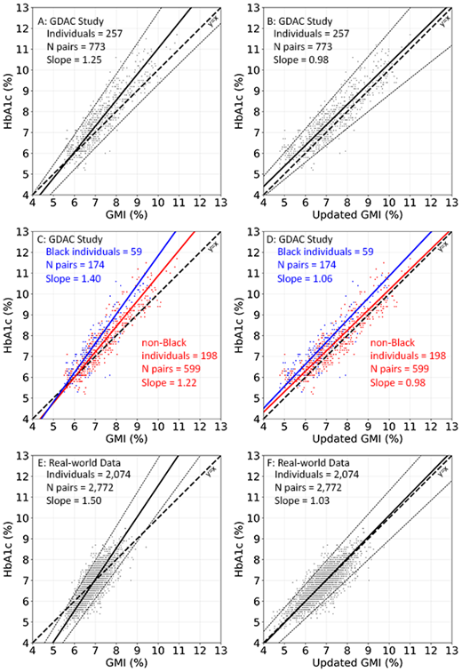 165-OR: Improving A1C and CGM Average Glucose Alignment—The Updated ...