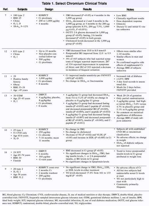 Select Chromium Clinical Trials