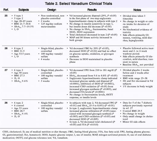 Select Vanadium Clinical Trials