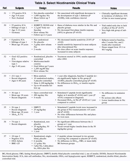 Select Nicotinamide Clinical Trials