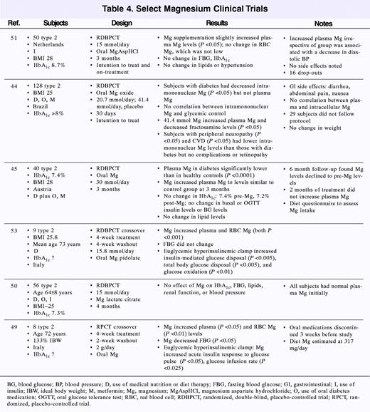 Select Magnesium Clinical Trials
