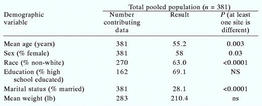 Diabetes Patients’ Pooled Demographics (All Sites)