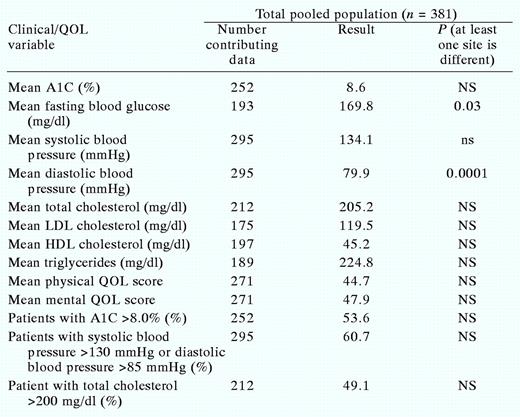 Diabetes Patients’ Pooled Baseline Clinical and QOL Data (All Sites)