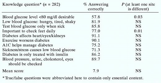 Diabetes Patients’ Pooled Baseline Diabetes Knowledge (All Sites)
