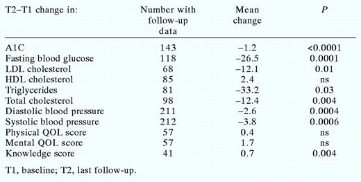 Pre- to Post-Program Change in Clinical Data, QOL Scores, and Diabetes Knowledge (All Sites)