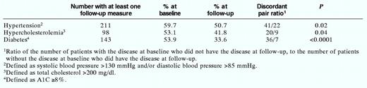Pre- to Post-Program Change in the Percentage of Patients With Lab Values Indicative of Hypertension, Hypercholesterolemia, and Diabetes (All Sites)