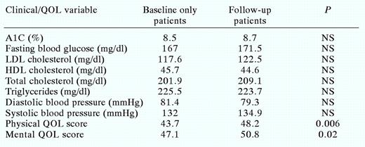 Differences in Clinical Values and QOL Scores Between Patients With Only a Baseline Measurement and Those With Follow-up Information (All Sites)