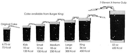 Figure 1. Beverage portion sizes. Calories per serving without ice. Colas have about 12.5 Kcalories per ounce. Reprinted with permission from Judith S. Stern.