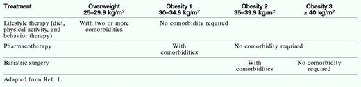 National Institutes of Health Guide to Selecting Appropriate Weight Loss Treatment for Overweight and Obesity