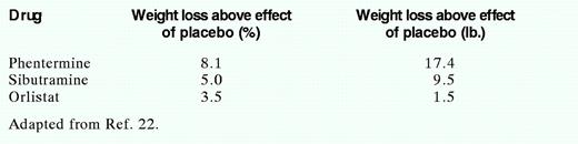 Long-term Effectiveness of Weight Loss Drugs: Averages From Trials Lasting 36–52 Weeks