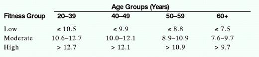 Fitness and Mortality in Men: Maximal METs Attained During Exercise Test By ACLS Fitness Category