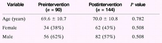 Demographics for Pre- and Post-Intervention Groups