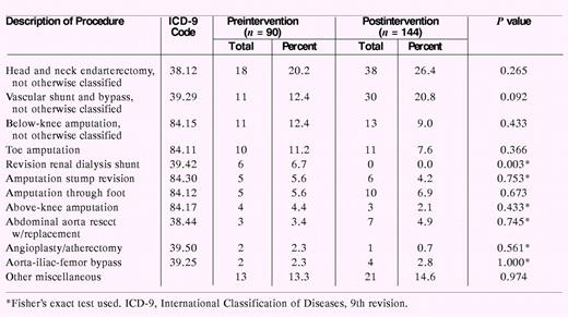 Types of Procedures of Pre- and Postintervention Groups