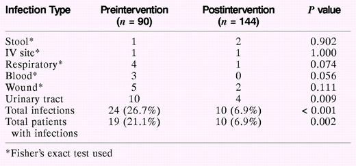 Infections in Pre- and Postintervention Groups