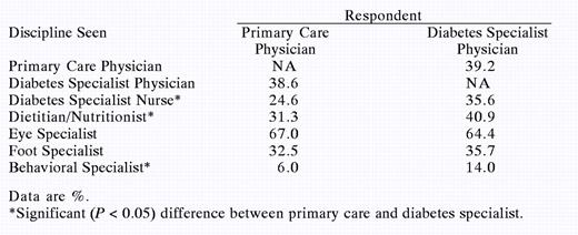 Percentage of Physicians Reporting That Their Typical Patient Sees Various Diabetes Care Providers Annually
