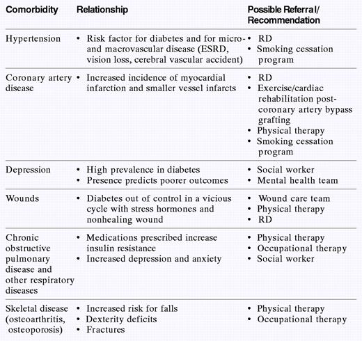 Diabetes and Comorbid Conditions