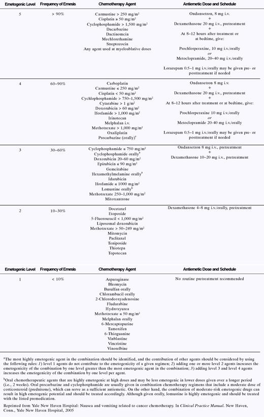 Yale New Haven Hospital Guidelines for the Control of Chemotherapy-Induced Emesis in Adult Patients