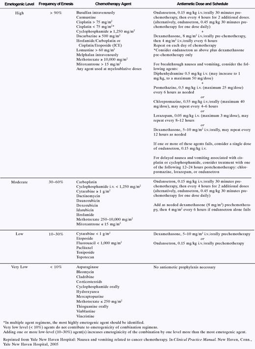 Yale New Haven Hospital Guidelines for the Control of Chemotherapy-Induced Emesis in Pediatric Patients