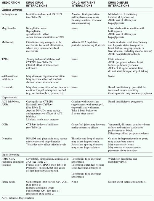 Common Diabetes, Hypertension, and Lipid Drug Interactions