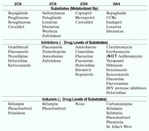 Common Inducers, Inhibitors, and Substrates of Select CYP450 Isozymes