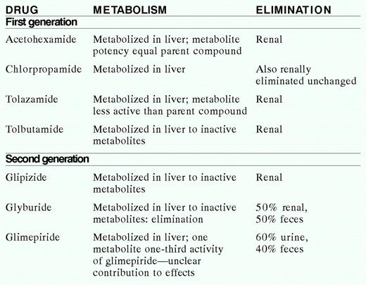 Metabolism and Elimination of Sulfonylureas