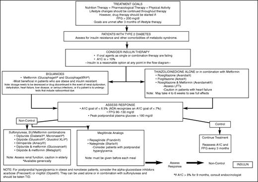 Figure 1. Excellus algorithm. FPG, fasting plasma glucose; LFT, liver function test; SU, sulfonylurea.