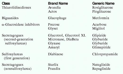Oral Agents Approved for Treatment of Type 2 Diabetes in the United States