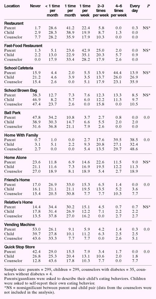 Frequency of Eating at Various Locations Summarized by Percentages