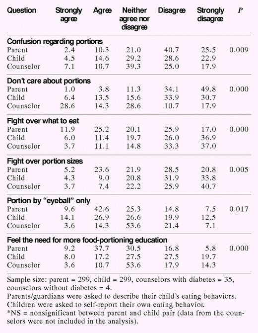 Self-Report of Attitudes, Skills, and Knowledge About Food Portions by Percentages