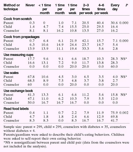 Self-Report of Cooking Methods and Measuring Techniques by Percentages