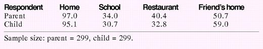 Percentage of Parents and Children Reporting “Yes” to Whether the Child Measures Foods at Various Locations