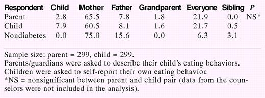 Person in the Family Who Usually Prepares Food at Home Reported in Percentages